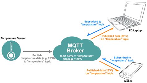 Jul 23, 2019 By default, MiniMQTT connects to port 8883 (SecureSSL). . Mqtt broker example